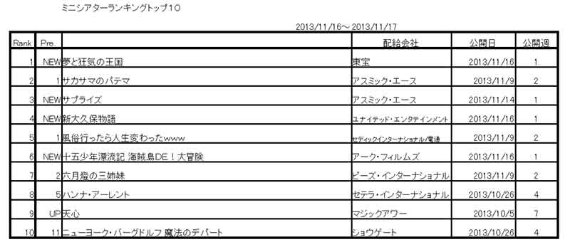 興行通信社のミニシアターランキングでトップ10入り